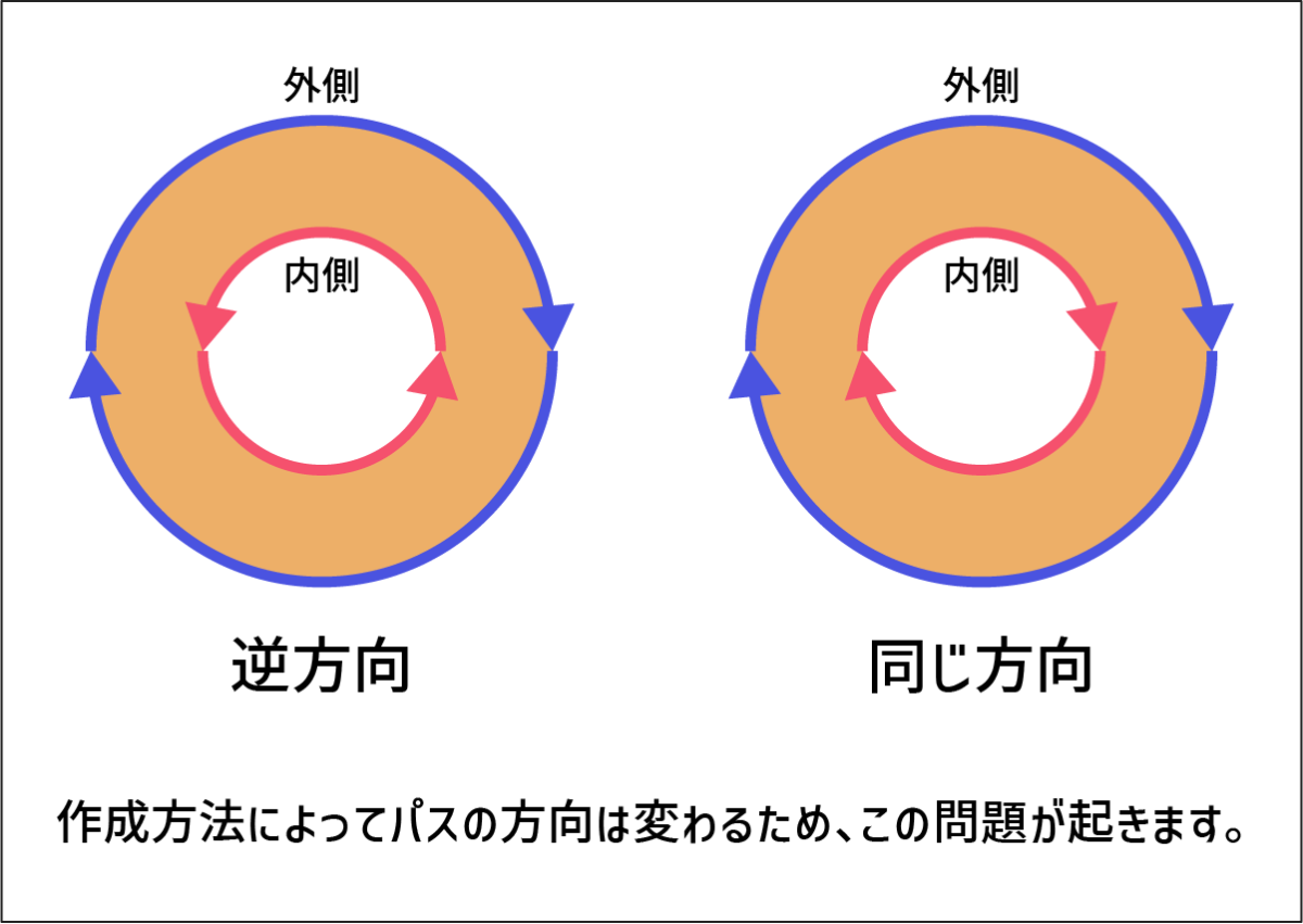 外側と内側のパスの方向が逆方向の場合と同じ方向の場合の比較図